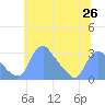 Tide chart for Kenilworth Aquatic Garden, Washington D.C. on 2025/06/26