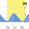 Tide chart for Kenilworth Aquatic Garden, Washington D.C. on 2025/06/28