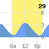 Tide chart for Kenilworth Aquatic Garden, Washington D.C. on 2025/06/29