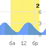 Tide chart for Kenilworth Aquatic Garden, Washington D.C. on 2025/06/2