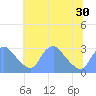 Tide chart for Kenilworth Aquatic Garden, Washington D.C. on 2025/06/30