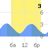 Tide chart for Kenilworth Aquatic Garden, Washington D.C. on 2025/06/3