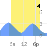 Tide chart for Kenilworth Aquatic Garden, Washington D.C. on 2025/06/4