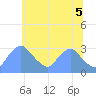 Tide chart for Kenilworth Aquatic Garden, Washington D.C. on 2025/06/5