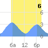 Tide chart for Kenilworth Aquatic Garden, Washington D.C. on 2025/06/6