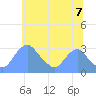 Tide chart for Kenilworth Aquatic Garden, Washington D.C. on 2025/06/7