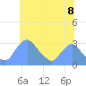 Tide chart for Kenilworth Aquatic Garden, Washington D.C. on 2025/06/8