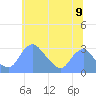 Tide chart for Kenilworth Aquatic Garden, Washington D.C. on 2025/06/9