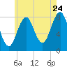 Tide chart for Kennebunkport, Maine on 2022/07/24