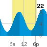 Tide chart for Kennebunkport, Maine on 2022/09/22