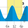 Tide chart for Kennebunkport, Maine on 2023/04/3