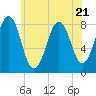 Tide chart for Kennebunkport, Maine on 2023/07/21