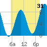 Tide chart for Kennebunkport, Maine on 2023/07/31