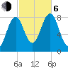 Tide chart for Kennebunkport, Maine on 2023/10/6