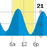 Tide chart for Kennebunkport, Maine on 2024/02/21
