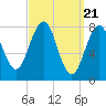 Tide chart for Kennebunkport, Maine on 2024/03/21