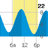 Tide chart for Kennebunkport, Maine on 2024/03/22