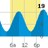 Tide chart for Kennebunkport, Maine on 2024/05/19