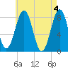 Tide chart for Kennebunkport, Maine on 2024/05/4