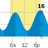 Tide chart for Kennebunkport, Maine on 2024/06/16