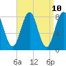 Tide chart for Kennebunkport, Maine on 2025/04/10