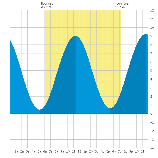 Tide chart for Kennebunkport on 2025/04/11