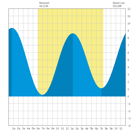 Tide chart for Kennebunkport on 2025/04/14
