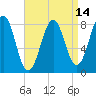 Tide chart for Kennebunkport, Maine on 2025/04/14