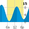 Tide chart for Kennebunkport, Maine on 2025/04/15