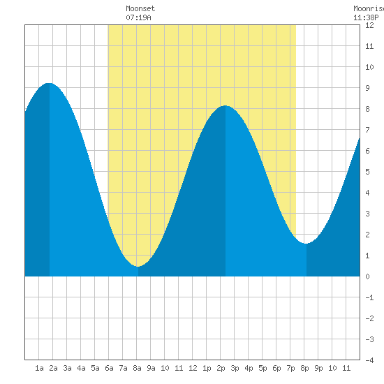 Tide chart for Kennebunkport on 2025/04/16
