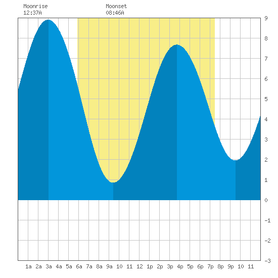 Tide chart for Kennebunkport on 2025/04/18