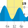 Tide chart for Kennebunkport, Maine on 2025/04/19