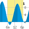 Tide chart for Kennebunkport, Maine on 2025/04/1