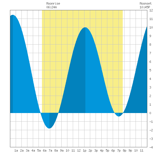Tide chart for Kennebunkport on 2025/04/29