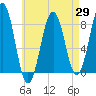 Tide chart for Kennebunkport, Maine on 2025/04/29