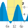 Tide chart for Kennebunkport, Maine on 2025/04/2
