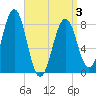 Tide chart for Kennebunkport, Maine on 2025/04/3