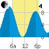 Tide chart for Kennebunkport, Maine on 2025/04/4