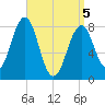 Tide chart for Kennebunkport, Maine on 2025/04/5