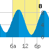 Tide chart for Kennebunkport, Maine on 2025/04/8