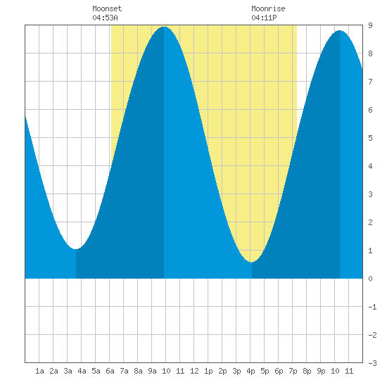 Tide chart for Kennebunkport on 2025/04/09