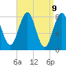 Tide chart for Kennebunkport, Maine on 2025/04/9