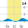 Tide chart for Kent Island Narrows, Chesapeake Bay, Maryland on 2021/02/14