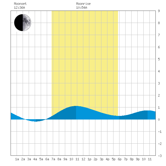 Tide Chart for 2021/02/19