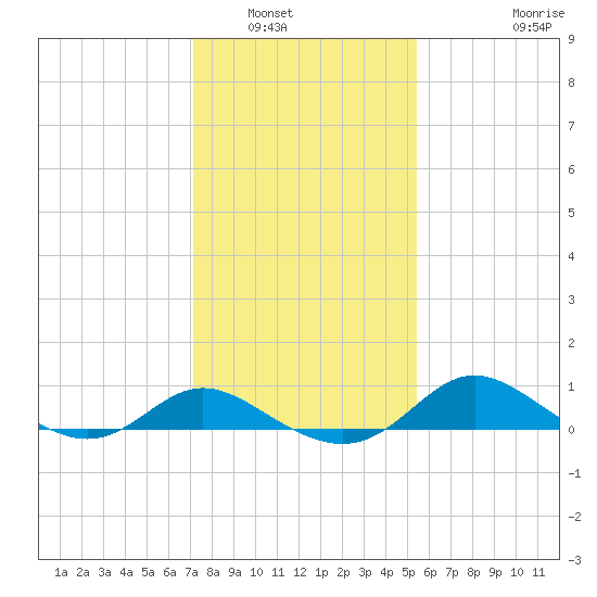 Tide Chart for 2021/02/1