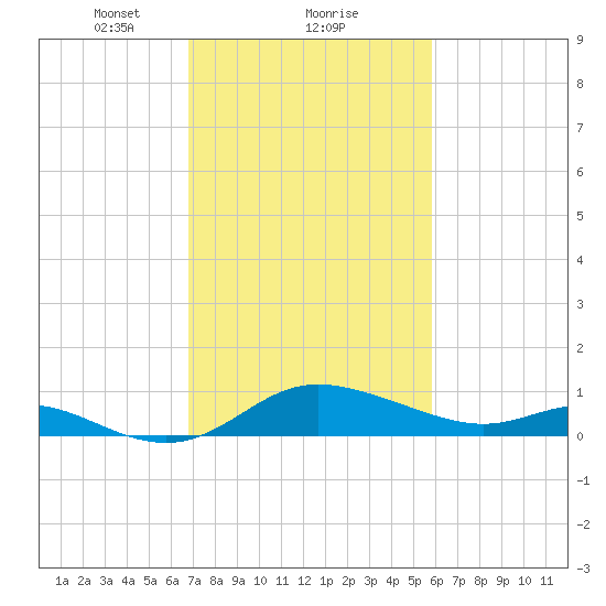 Tide Chart for 2021/02/21