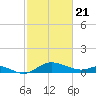 Tide chart for Kent Island Narrows, Chesapeake Bay, Maryland on 2021/02/21