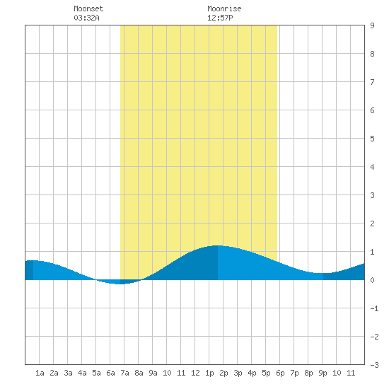 Tide Chart for 2021/02/22