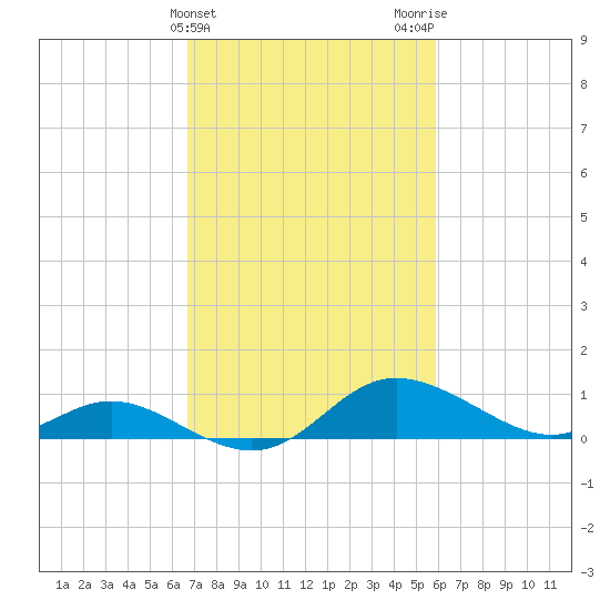 Tide Chart for 2021/02/25