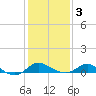 Tide chart for Kent Island Narrows, Chesapeake Bay, Maryland on 2021/02/3